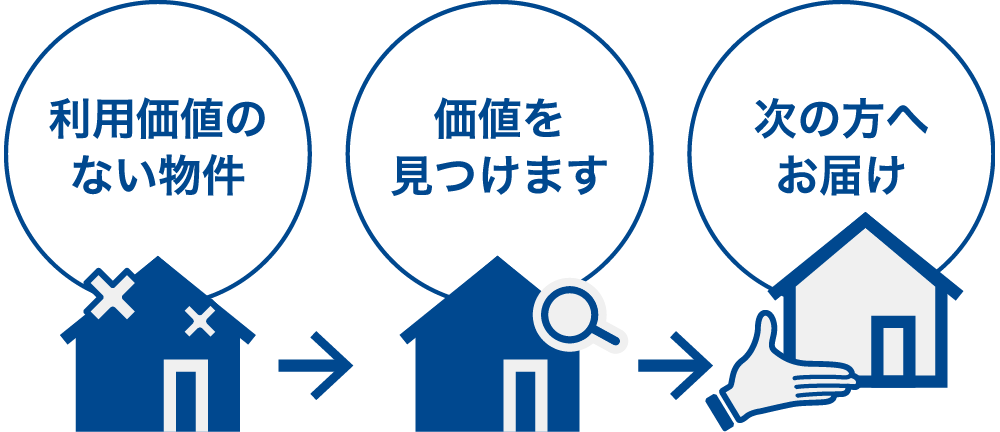 利用価値のない物件 → 価値を見つけます → 次の方へお届け