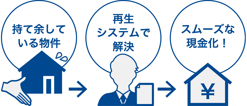 持て余している物件 → 再生システムで解決 → スムーズな現金化！