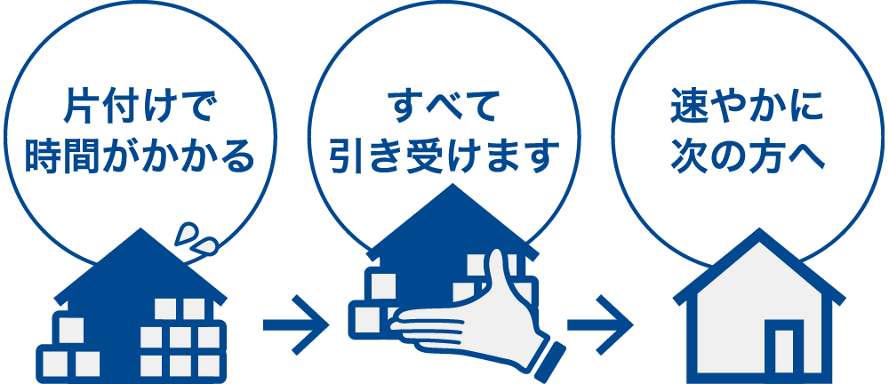 片付けで時間がかかる → すべて引き受けます → 速やかに次の方へ