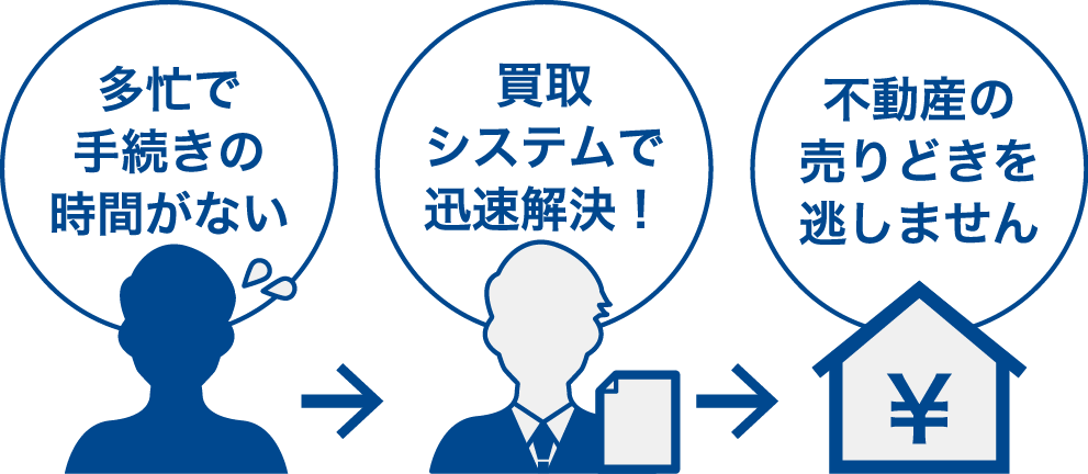 多忙で手続きの時間がない → 買取システムで迅速解決！ → 不動産の売りどきを逃しません